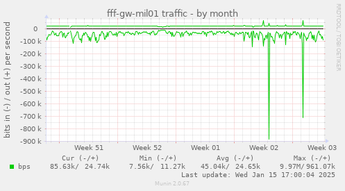 fff-gw-mil01 traffic