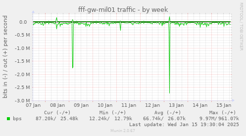 fff-gw-mil01 traffic