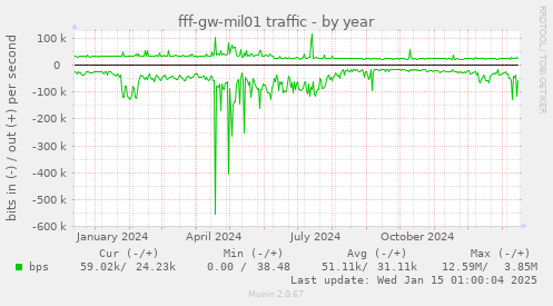 fff-gw-mil01 traffic