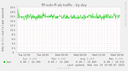 fff-isdn-ff-ab traffic