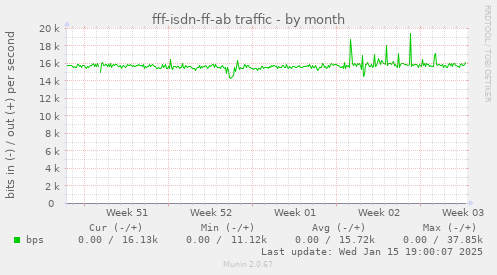 fff-isdn-ff-ab traffic