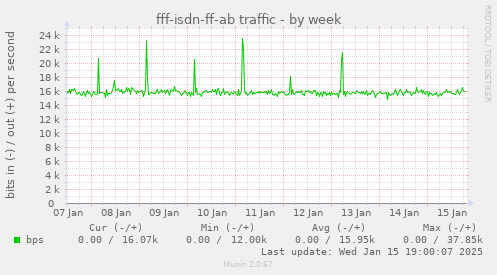 fff-isdn-ff-ab traffic