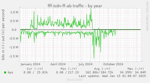 fff-isdn-ff-ab traffic