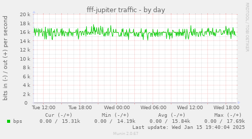 fff-jupiter traffic