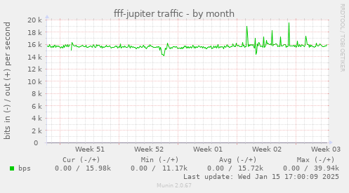 fff-jupiter traffic