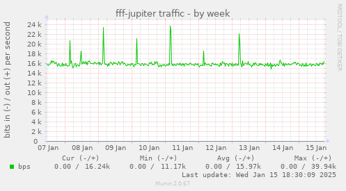 fff-jupiter traffic