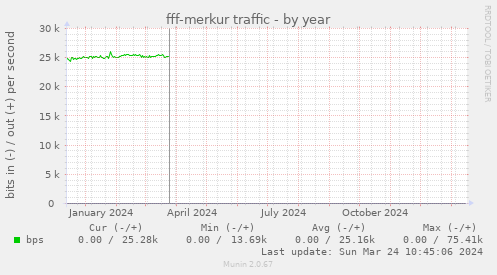 fff-merkur traffic