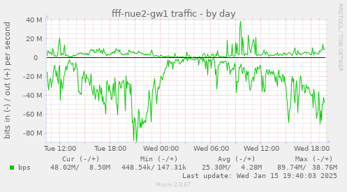 fff-nue2-gw1 traffic