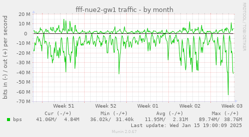 fff-nue2-gw1 traffic