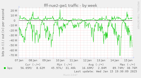 fff-nue2-gw1 traffic