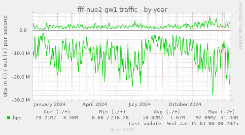 fff-nue2-gw1 traffic