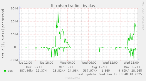 fff-rohan traffic