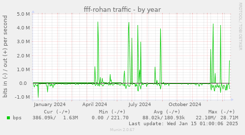 fff-rohan traffic