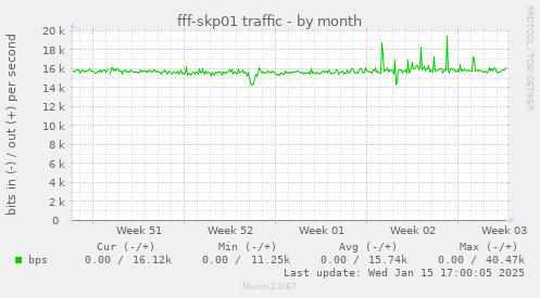 fff-skp01 traffic