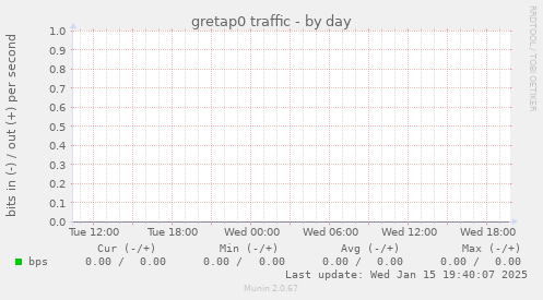 gretap0 traffic