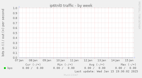 ip6tnl0 traffic