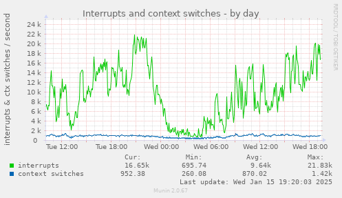 Interrupts and context switches