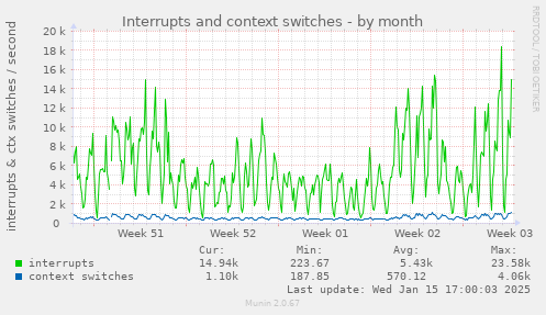 Interrupts and context switches