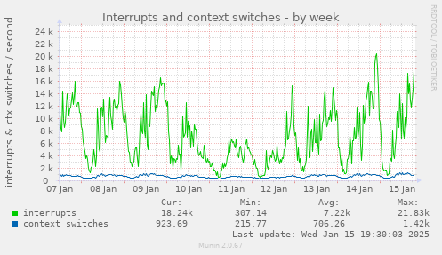 Interrupts and context switches