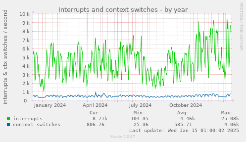 Interrupts and context switches