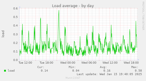 Load average