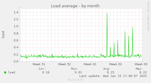 Load average