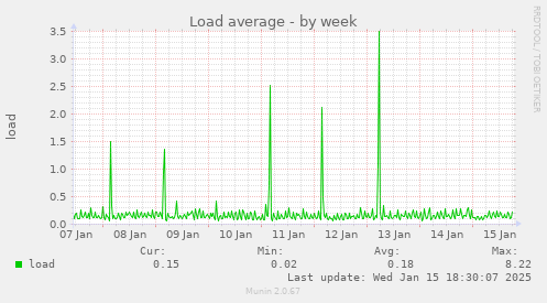 Load average