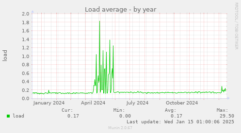 Load average