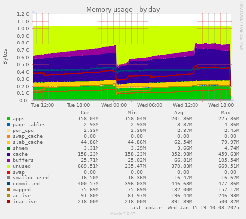 Memory usage