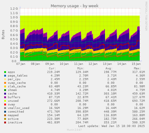 Memory usage