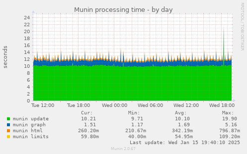 Munin processing time