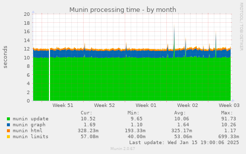 Munin processing time