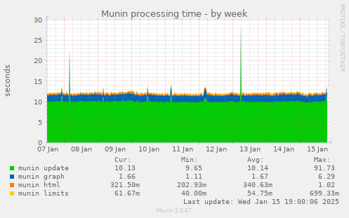 Munin processing time