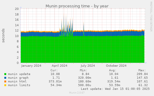 Munin processing time