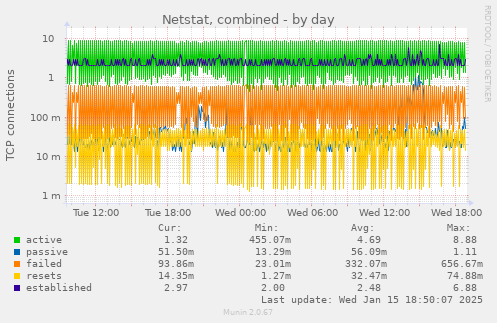 Netstat, combined