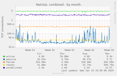 Netstat, combined