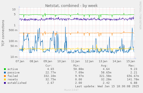 Netstat, combined