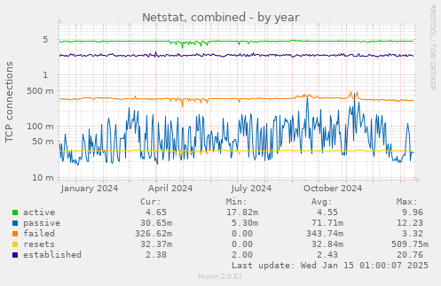 Netstat, combined