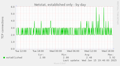 Netstat, established only