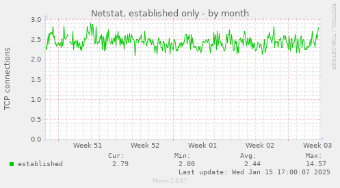 Netstat, established only