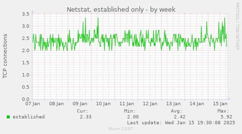 Netstat, established only