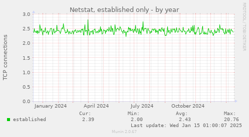 Netstat, established only