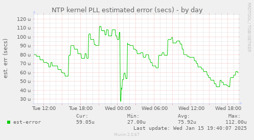 NTP kernel PLL estimated error (secs)