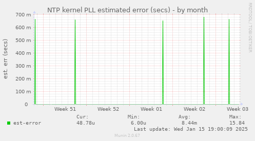 NTP kernel PLL estimated error (secs)