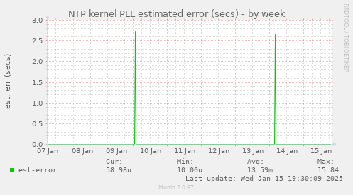 NTP kernel PLL estimated error (secs)