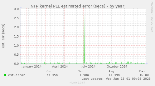 NTP kernel PLL estimated error (secs)