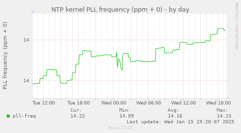 NTP kernel PLL frequency (ppm + 0)