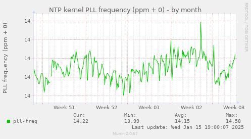 NTP kernel PLL frequency (ppm + 0)