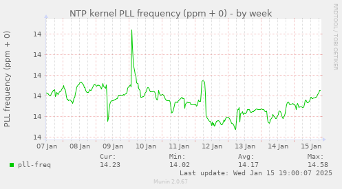 NTP kernel PLL frequency (ppm + 0)