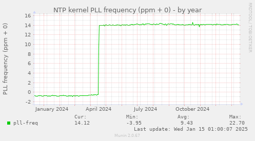 NTP kernel PLL frequency (ppm + 0)